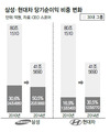 30대 그룹 순이익 81%가 삼성·현대차 몫