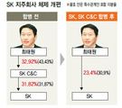 SK-SK C&C 합병 결의…SK그룹 ‘옥상옥’ 지주사 틀 벗었다