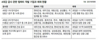 ‘짬짜미’로 얼룩진 4대강…벌써 4번째 적발  