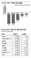 올들어 수출 실적 석달째 ‘마이너스 행진’…“수출 부진 장기화 가능성” 