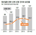 [단독] ‘감정노동 정신질환’, 산재 인정 크게 늘었다