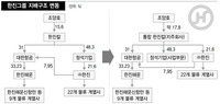한진그룹, 지주회사 체제 전환 막바지