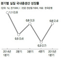 1분기 성장률 0.8%…4분기째 1%대 밑돌아