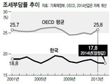고령화·복지사회 재정 중요성 커 가는데…조세부담률 2년 연속 내리막