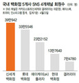 백화점들, SNS 회원 마케팅 활발