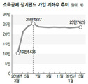 외면받는 소장펀드, 1년째 가입자 ‘제자리’