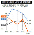 비정규직 임금 ‘알바’ 빼곤 줄었다