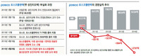 [단독] 포스코, 5200억원 들인 옛 성진지오텍 결국 문 닫는다