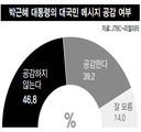 국민 39%만 “박 대통령 메시지 공감”