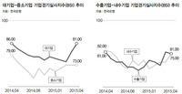 기업들 체감경기도 양극화…내수·대기업 ‘호전’, 수출·중기 ‘암울’