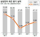 IT모바일 덕에…삼성전자 실적 개선