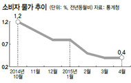 4월 소비자물가 0.4%↑…“하반기 상승압력 커질 것”