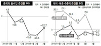 ‘G2’ 경제 주춤대자 맥못추는 수출
