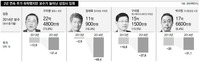경영 악화 나몰라라…회장님 연봉은 수십억 인상