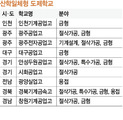 수타면 뽑기·프레스 조립 등 ‘현장실무’ 접한다