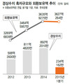 3월 경상흑자 다시 100억달러 넘어