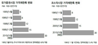 주식 가격제한폭 확대 한달 앞…상승세 증시에 득일까 독일까