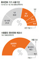 쓰고있는 휴대전화 보유기간 평균 1년7개월