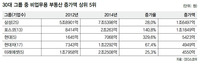 재벌, 비업무용 부동산 2년새 4조 늘려
