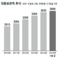 외환보유액 3699억달러…최고치 경신