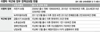 헛기침만 하다 마는 ‘정책성 보험’