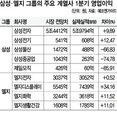 삼성, 전자만 웃고 엘지, 전자만 울상