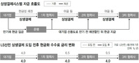 “비용 줄이고 수금 예측가능성 커”