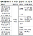 엘지유플러스도 ‘데이터 중심 요금제’ 출시