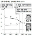 ‘내분’ 새정치 지지율 올 최저 22%