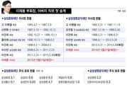 이건희 회장이 맡던 재단 이사장 물려받아…‘이재용 부회장 승계’ 사실상 공식화