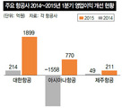 유가 하락·여행객 증가…항공사 1분기 날았다