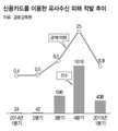 고수익 내세워 신용카드로 투자금 결제 유도…신종 유사수신 사기 급증