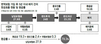 변액보험 5년 안 해지 땐 원금 20% 이상 손해볼 수도