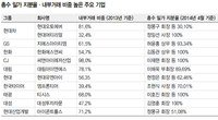 공정위, 일감몰아주기 고삐 죄기…삼성·현대차 등 벌써 빠져나가