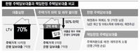 ‘책임 한정 주택담보대출’, 가계 연쇄 파산 막고 경제 회복에 도움