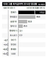 구조조정 여파…10대그룹 퇴직금 지급액 33% ↑