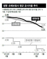 ‘저금리 여파’ 보험금 줄고 신규 보험료 올라  