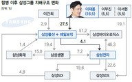이재용, 삼성물산 최대주주로…삼성전자 지배력 강화
