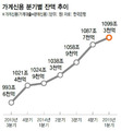 금리 인하·대출규제 완화·주택거래 증가 ‘3박자’…가계빚 1100조 넘어섰다