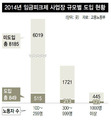 “임금피크제 한다고 청년고용 늘진 않는다”