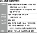 ‘금융소득 과세 강화’ 탄력받나