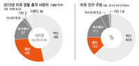 미 경찰 총격에 올들어 385명 사망…경찰 기소는 3건뿐