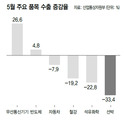 수출 감소폭 갈수록 커져…믿었던 미국도 등 돌렸다