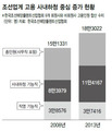 조선업 구조조정에 떠는 사내하청