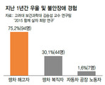쌍용차 해고자, 정규직보다 47배 우울