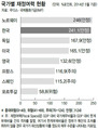 IMF, 국가부채를 보는 눈이 달라졌다…“빚 갚기보다 재정지출 늘려라”