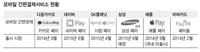 모바일 간편결제 ‘○○페이’ 봇물…노림수는 업체마다 각양각색