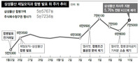 삼성물산, ‘백기사’ KCC에 자사주 매각