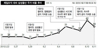 삼성물산 주가 흐름으로 본 합병 전망은?