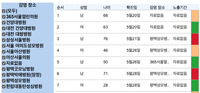 6월15일 현재 메르스 확진자 명단과 상태